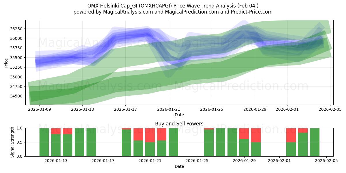  ओएमएक्स हेलसिंकी कैप_जीआई (OMXHCAPGI) Support and Resistance area (03 Feb) 
