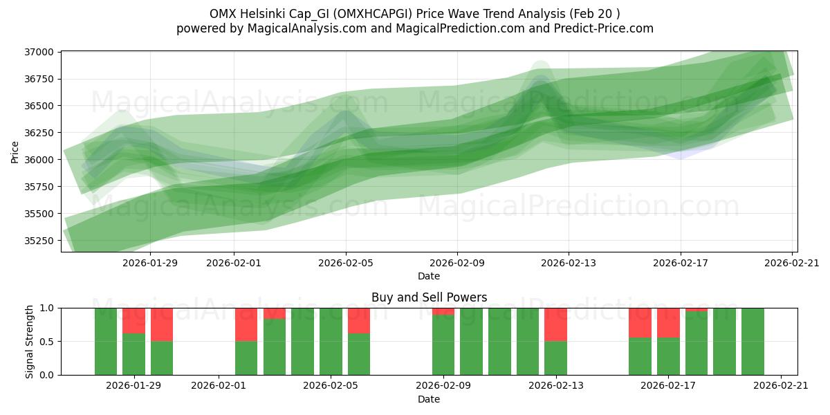  OMX Helsinki Cap_GI (OMXHCAPGI) Support and Resistance area (19 Feb) 
