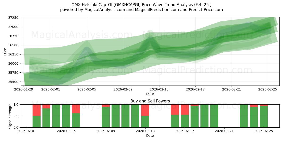  OMX 赫尔辛基帽_GI (OMXHCAPGI) Support and Resistance area (24 Feb) 