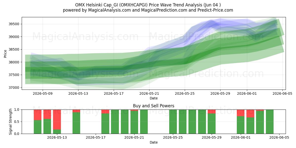  OMX 헬싱키 캡_GI (OMXHCAPGI) Support and Resistance area (02 Jun) 