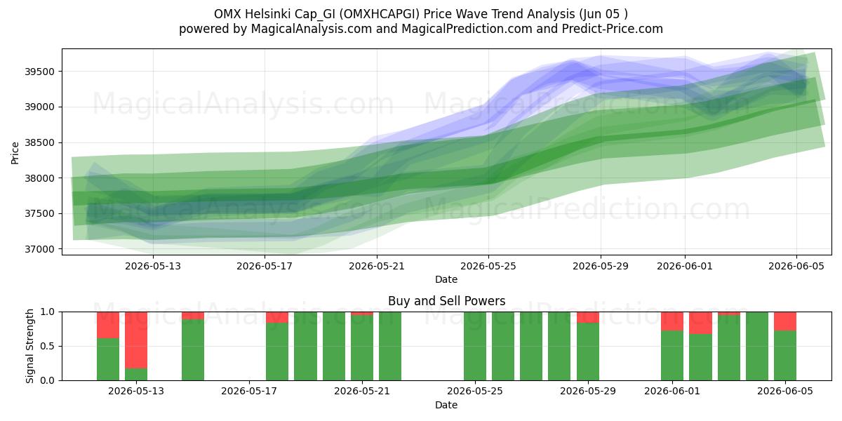  OMX ヘルシンキ キャップ_GI (OMXHCAPGI) Support and Resistance area (03 Jun) 