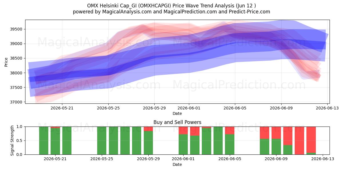  OMX Helsinki Cap_GI (OMXHCAPGI) Support and Resistance area (11 Jun) 