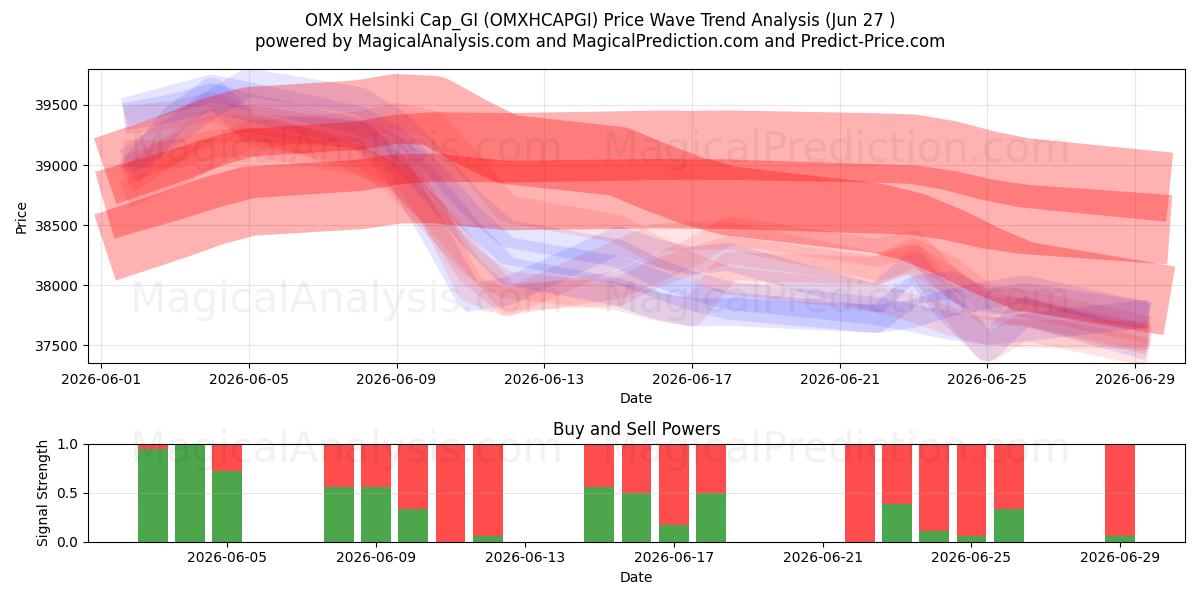  OMX Helsinki Cap_GI (OMXHCAPGI) Support and Resistance area (26 Jun) 