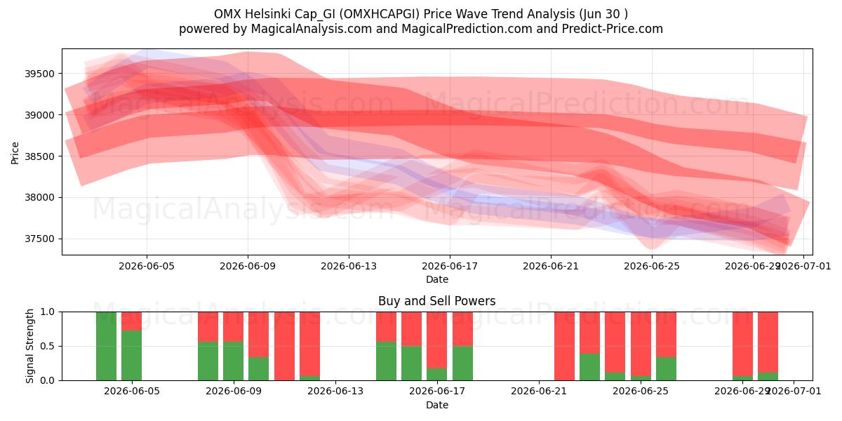  OMX Helsinki Cap_GI (OMXHCAPGI) Support and Resistance area (29 Jun) 