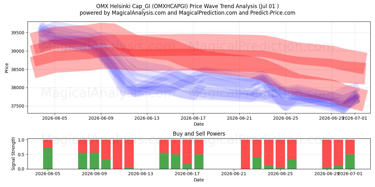  OMX Helsinki Cap_GI (OMXHCAPGI) Support and Resistance area (30 Jun) 