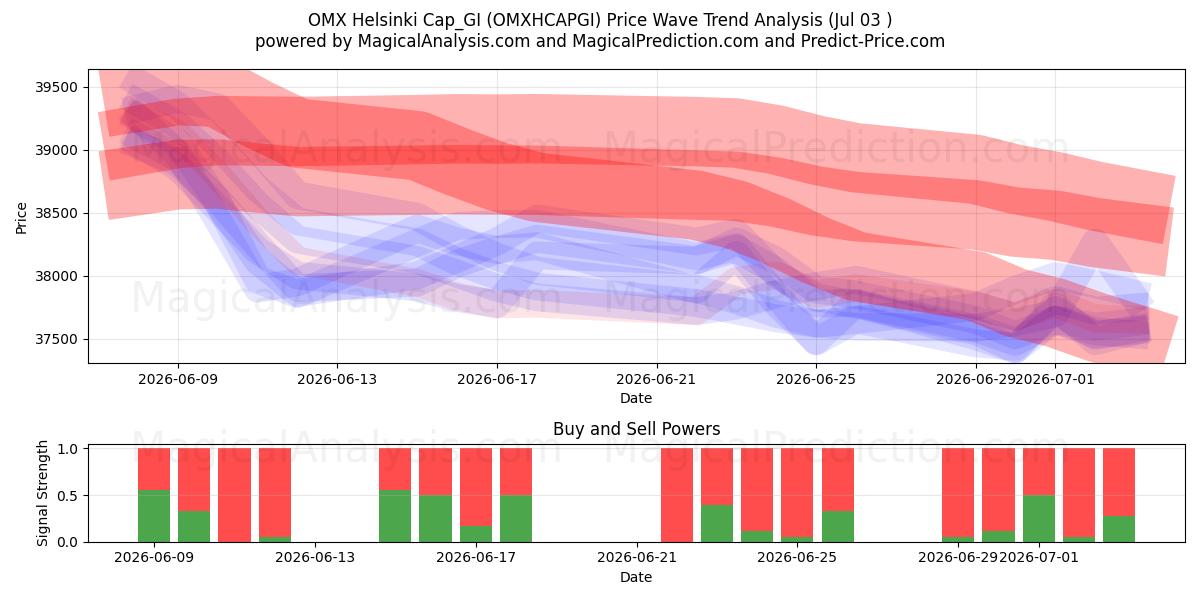  OMX Helsinki Cap_GI (OMXHCAPGI) Support and Resistance area (02 Jul) 