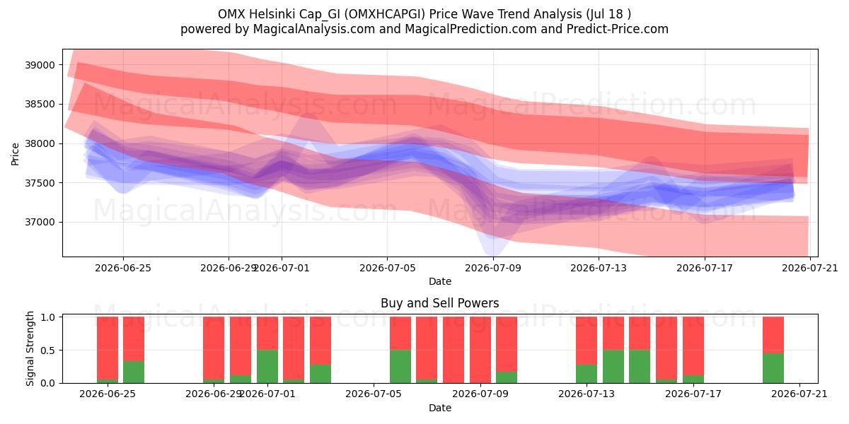  Gorra OMX Helsinki_GI (OMXHCAPGI) Support and Resistance area (16 Jul) 