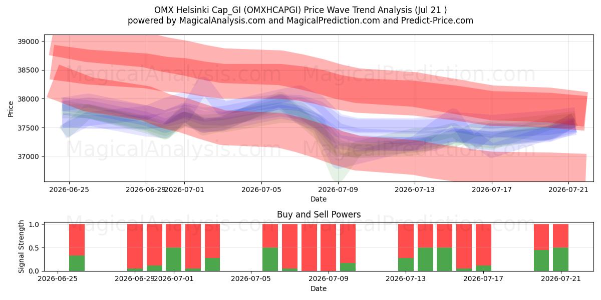  OMX Helsinki Cap_GI (OMXHCAPGI) Support and Resistance area (20 Jul) 