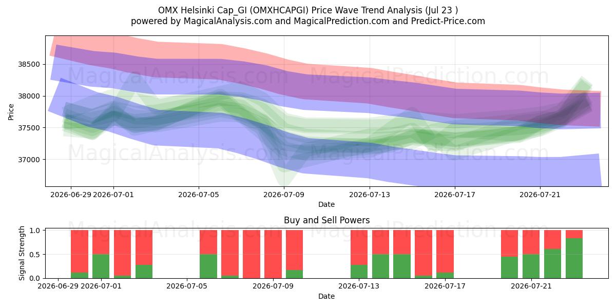  OMX Helsinki Cap_GI (OMXHCAPGI) Support and Resistance area (22 Jul) 