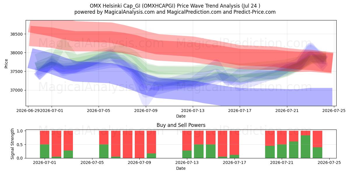  OMX 赫尔辛基帽_GI (OMXHCAPGI) Support and Resistance area (23 Jul) 