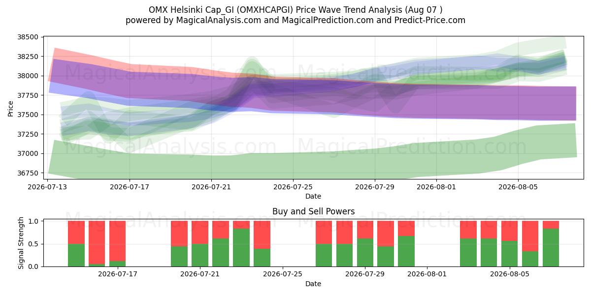  OMX 헬싱키 캡_GI (OMXHCAPGI) Support and Resistance area (06 Aug) 