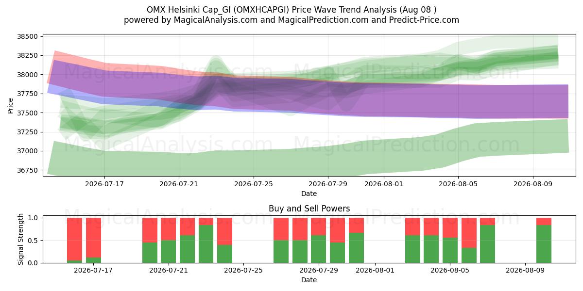  Casquette OMX Helsinki_GI (OMXHCAPGI) Support and Resistance area (07 Aug) 