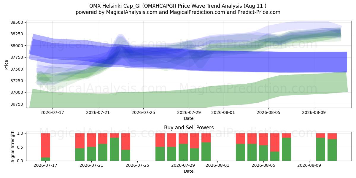  OMX Helsinki Cap_GI (OMXHCAPGI) Support and Resistance area (10 Aug) 