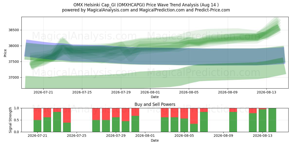  OMX Хельсинки Cap_GI (OMXHCAPGI) Support and Resistance area (12 Aug) 