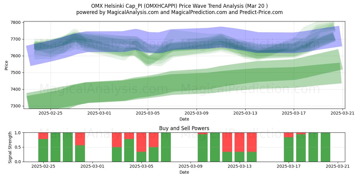  Casquette OMX Helsinki_PI (OMXHCAPPI) Support and Resistance area (20 Mar) 