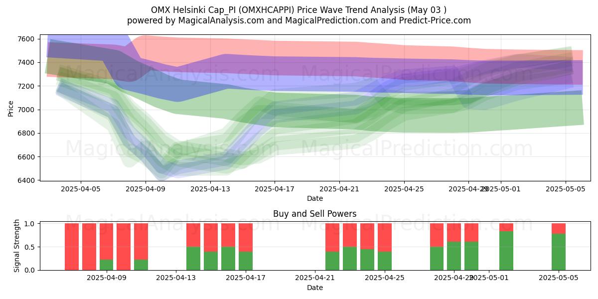  Cappellino OMX Helsinki_PI (OMXHCAPPI) Support and Resistance area (03 May) 