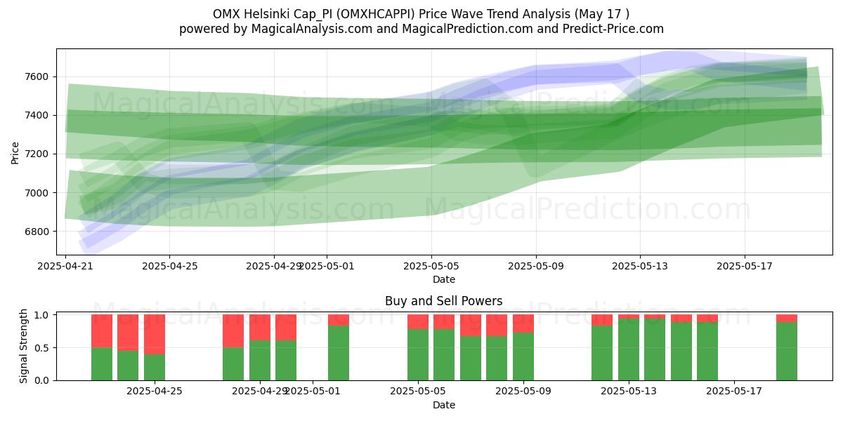  OMX Хельсинки Cap_PI (OMXHCAPPI) Support and Resistance area (17 May) 