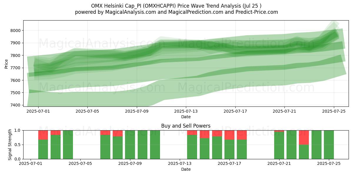  OMX 赫尔辛基 Cap_PI (OMXHCAPPI) Support and Resistance area (24 Jul) 