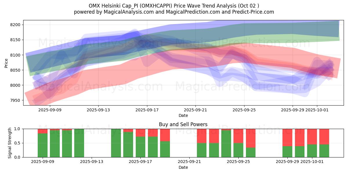  OMX 赫尔辛基 Cap_PI (OMXHCAPPI) Support and Resistance area (01 Oct) 