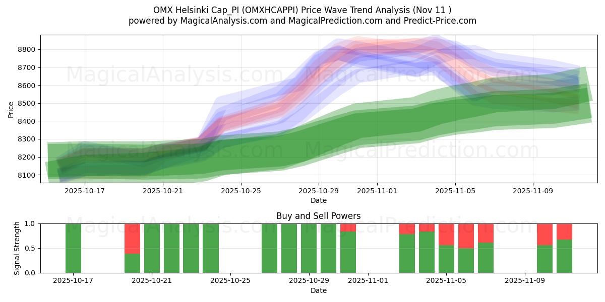  Cappellino OMX Helsinki_PI (OMXHCAPPI) Support and Resistance area (10 Nov) 