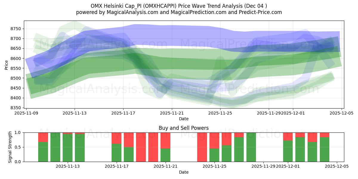  OMX Helsinki Cap_PI (OMXHCAPPI) Support and Resistance area (03 Dec) 