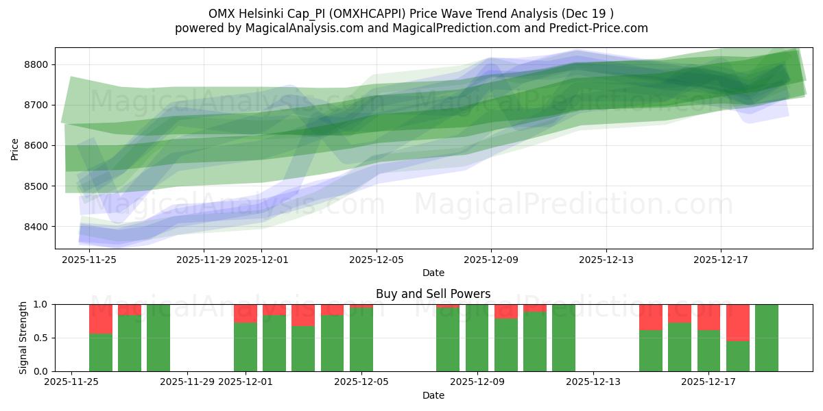  Gorra OMX Helsinki_PI (OMXHCAPPI) Support and Resistance area (18 Dec) 