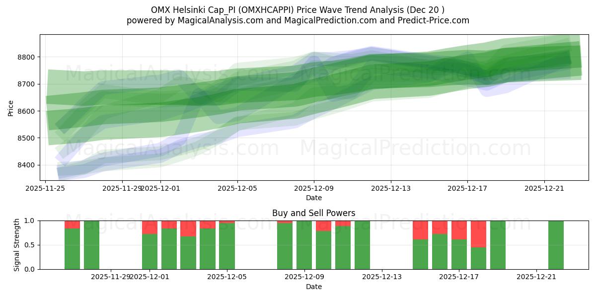  OMX Helsinki Cap_PI (OMXHCAPPI) Support and Resistance area (19 Dec) 