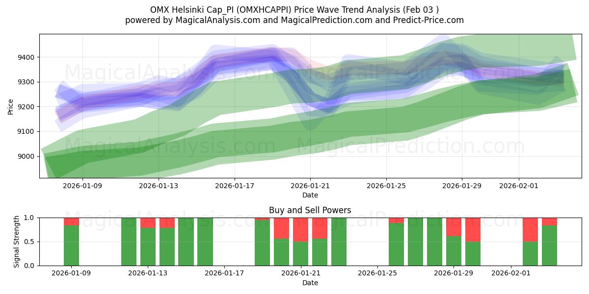  Boné OMX Helsinque_PI (OMXHCAPPI) Support and Resistance area (02 Feb) 