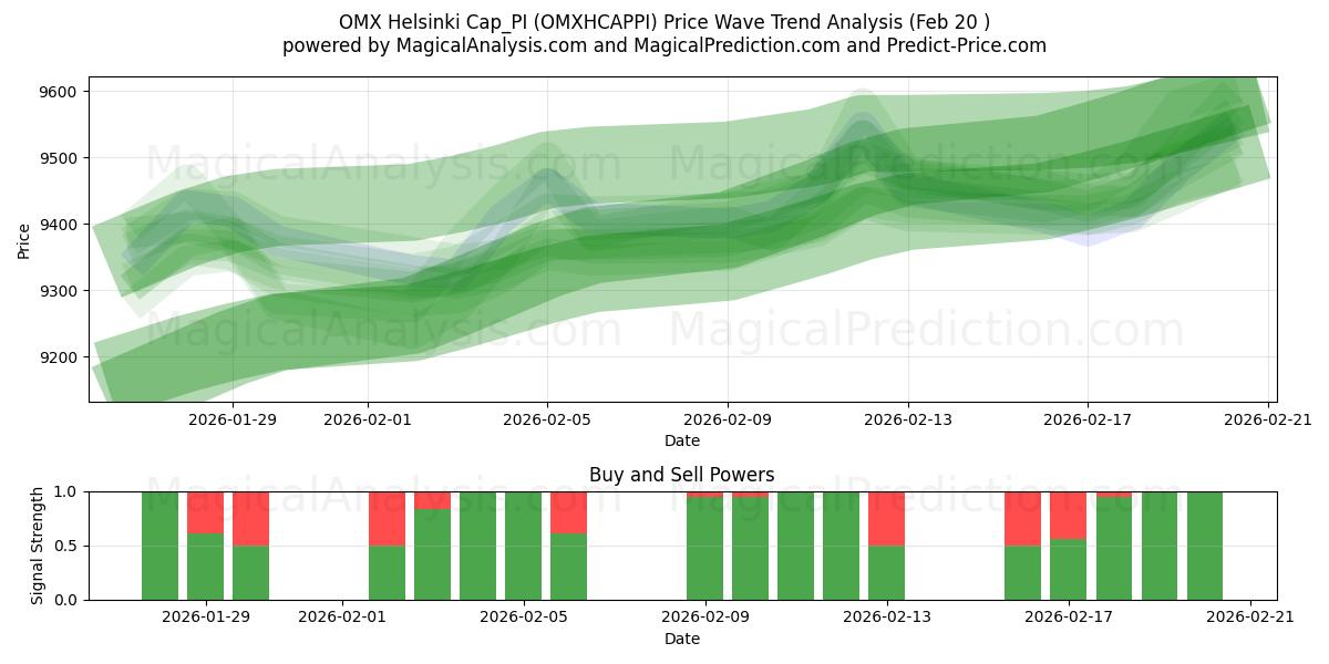  Cappellino OMX Helsinki_PI (OMXHCAPPI) Support and Resistance area (19 Feb) 