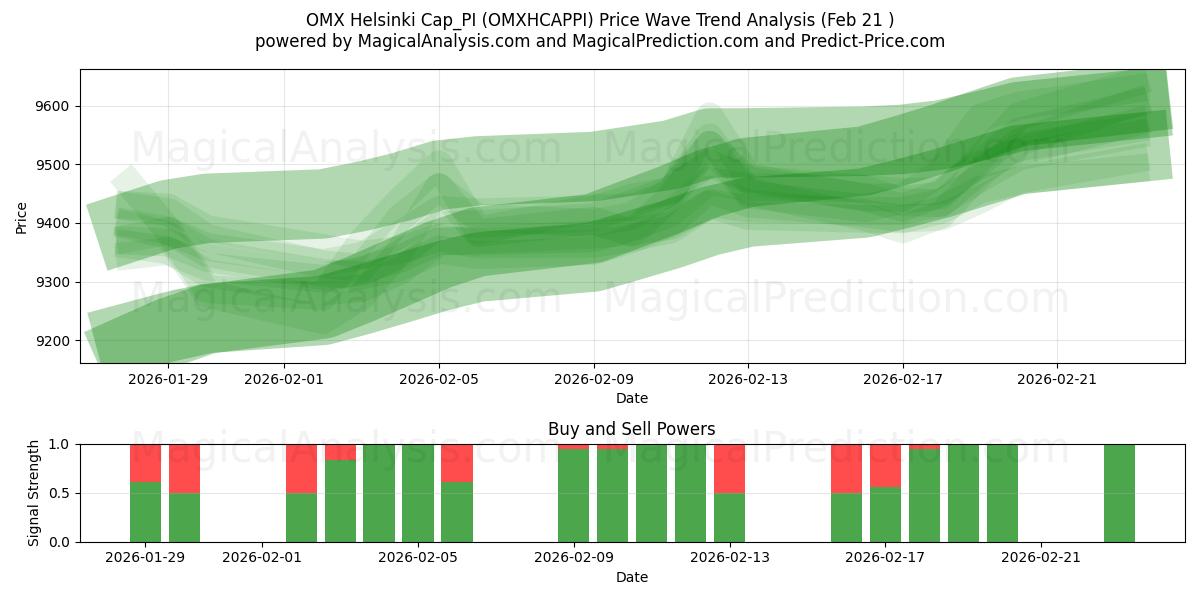  OMX Helsinki Cap_PI (OMXHCAPPI) Support and Resistance area (20 Feb) 