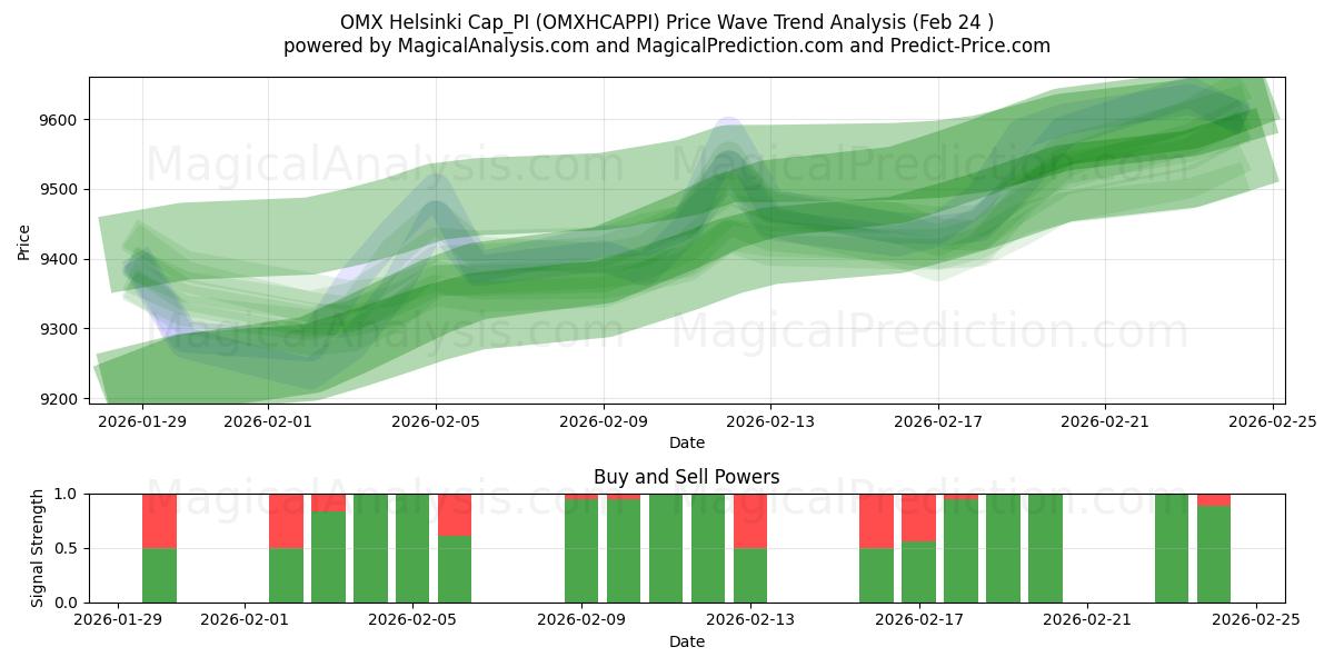  OMX Helsinki Cap_PI (OMXHCAPPI) Support and Resistance area (23 Feb) 