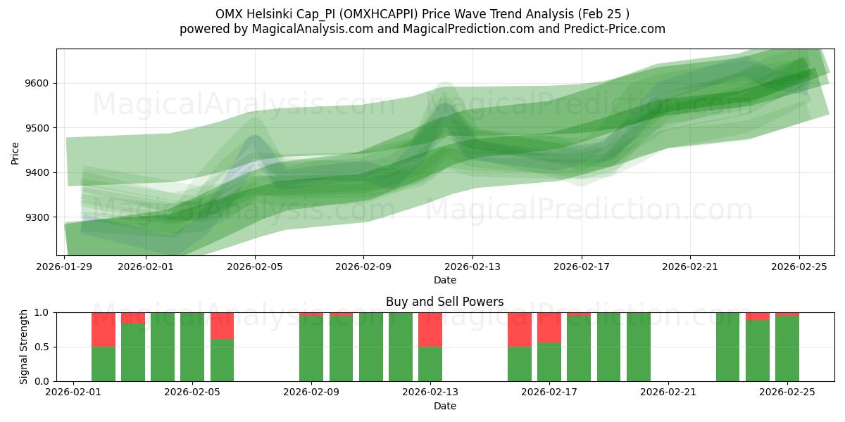  OMX ヘルシンキ キャップ_PI (OMXHCAPPI) Support and Resistance area (24 Feb) 