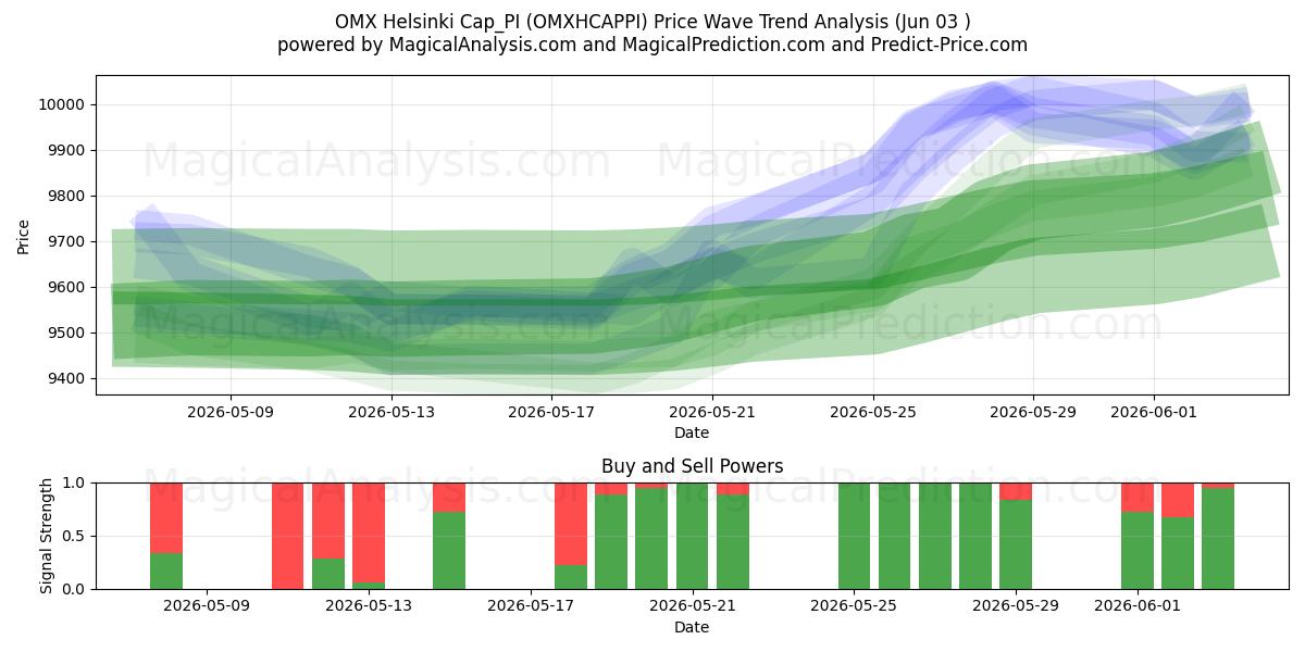  OMX Helsinki Cap_PI (OMXHCAPPI) Support and Resistance area (02 Jun) 