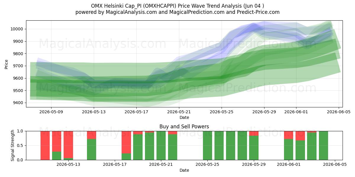  OMX Helsinki Cap_PI (OMXHCAPPI) Support and Resistance area (03 Jun) 