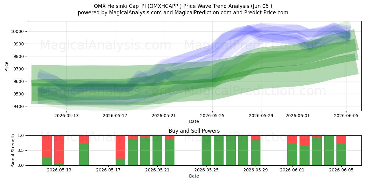  OMX Helsinki Cap_PI (OMXHCAPPI) Support and Resistance area (04 Jun) 