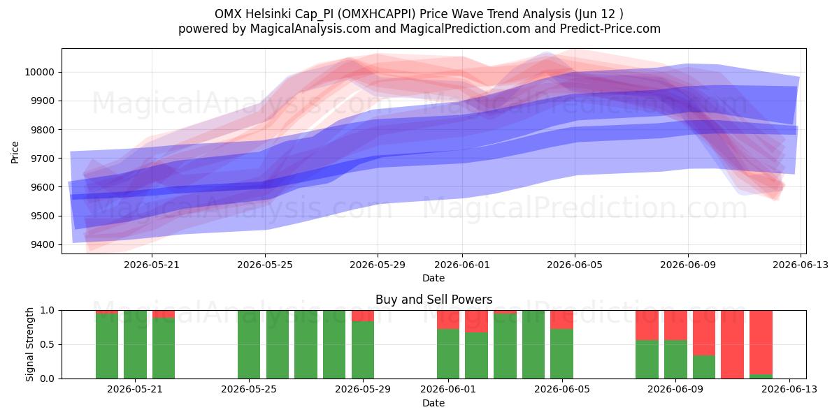  OMX Helsinki Cap_PI (OMXHCAPPI) Support and Resistance area (08 Jun) 