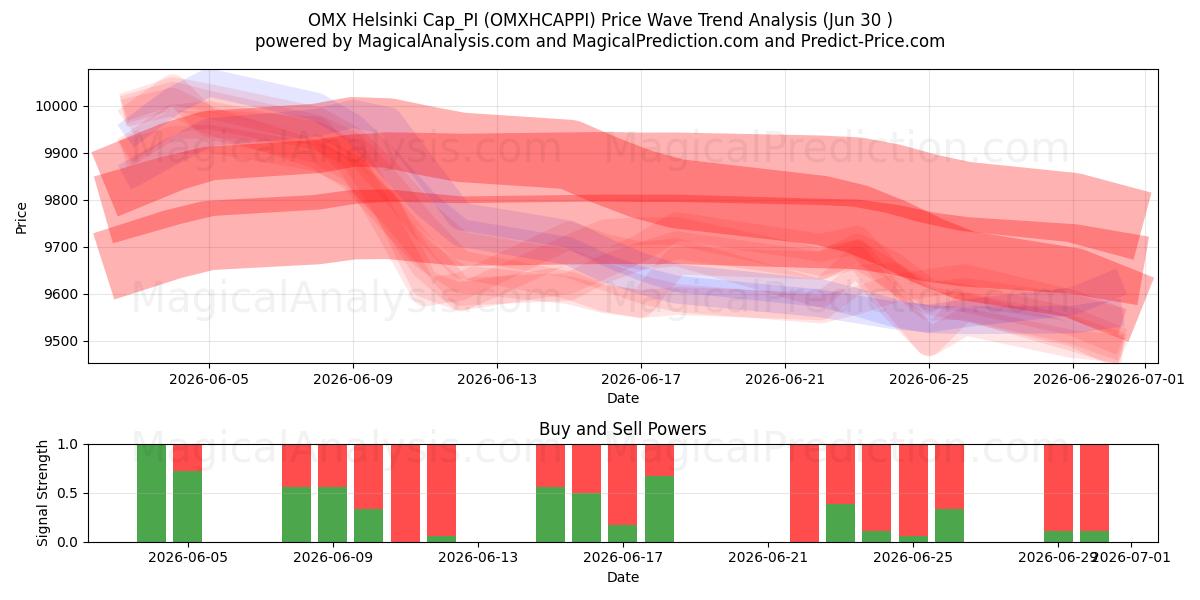  OMX Helsinki Cap_PI (OMXHCAPPI) Support and Resistance area (29 Jun) 
