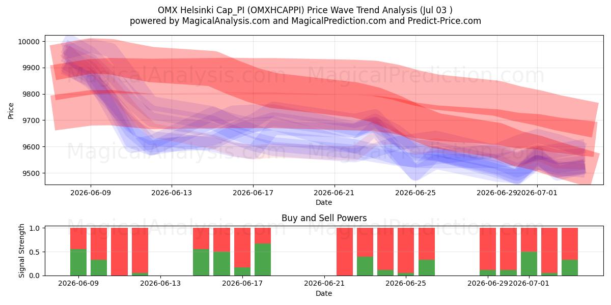  Cappellino OMX Helsinki_PI (OMXHCAPPI) Support and Resistance area (02 Jul) 