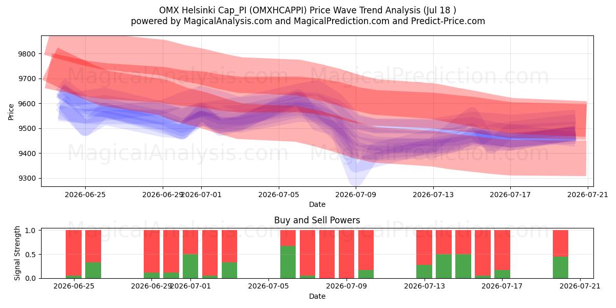  OMX 赫尔辛基 Cap_PI (OMXHCAPPI) Support and Resistance area (16 Jul) 