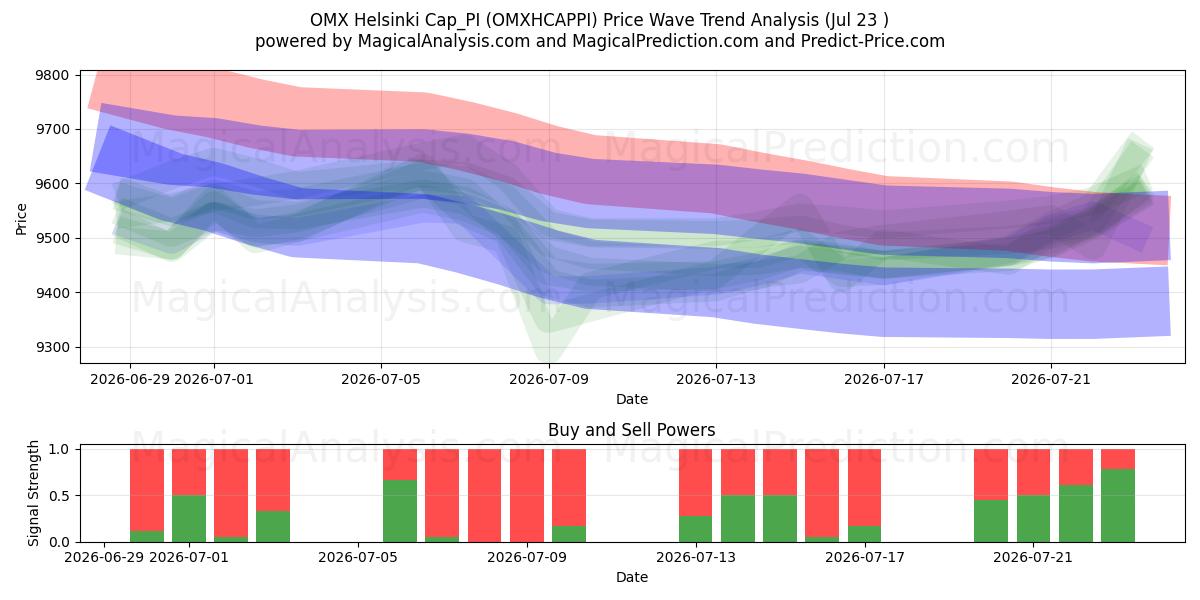  Gorra OMX Helsinki_PI (OMXHCAPPI) Support and Resistance area (22 Jul) 