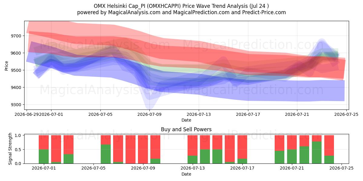  OMX Helsinki Cap_PI (OMXHCAPPI) Support and Resistance area (23 Jul) 