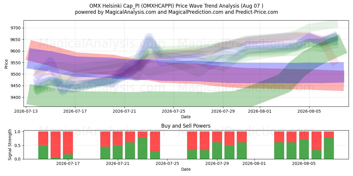  OMX 赫尔辛基 Cap_PI (OMXHCAPPI) Support and Resistance area (06 Aug) 