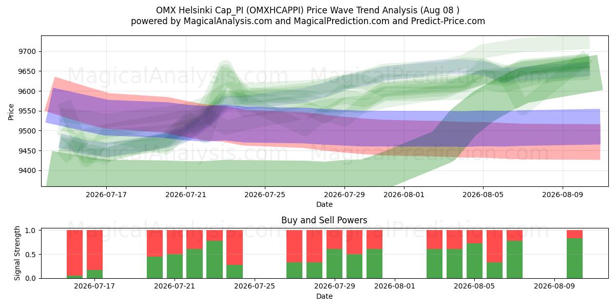  Boné OMX Helsinque_PI (OMXHCAPPI) Support and Resistance area (07 Aug) 