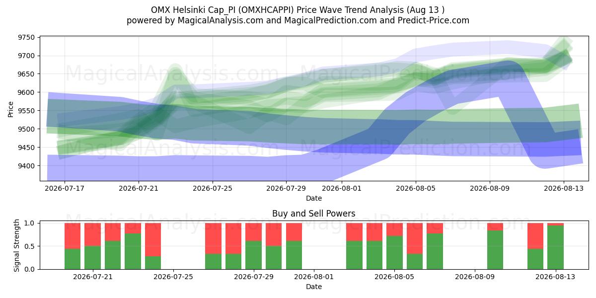  OMX ヘルシンキ キャップ_PI (OMXHCAPPI) Support and Resistance area (12 Aug) 
