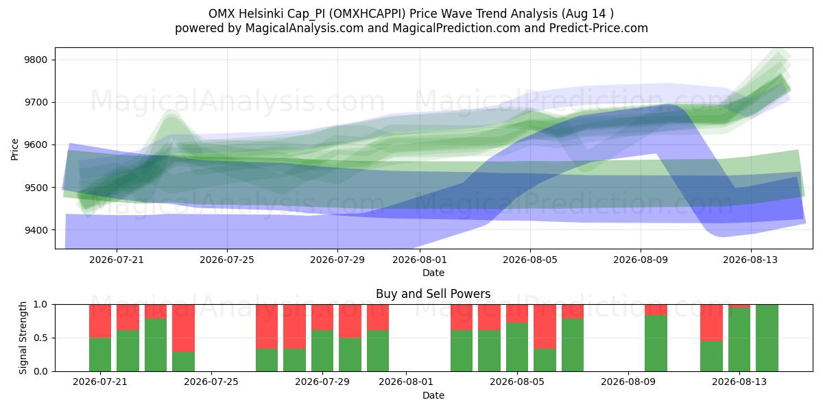  Cappellino OMX Helsinki_PI (OMXHCAPPI) Support and Resistance area (13 Aug) 