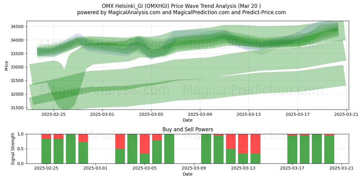  OMX Helsinki_GI (OMXHGI) Support and Resistance area (20 Mar) 