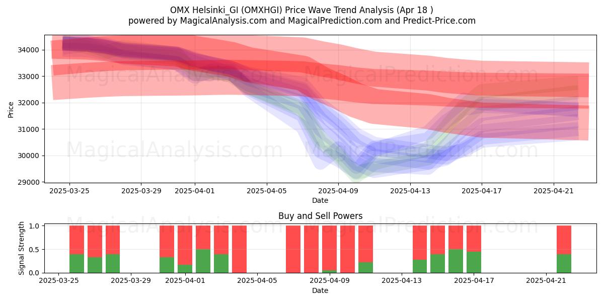 OMX Helsinki_GI (OMXHGI) Support and Resistance area (18 Apr) OMX Helsinki_GI (OMXHGI) Support and Resistance area (18 Apr)