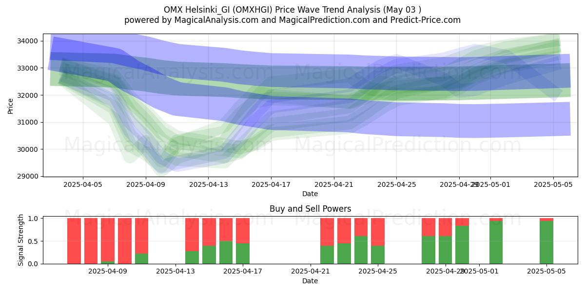  OMX Helsinki_GI (OMXHGI) Support and Resistance area (03 May) 