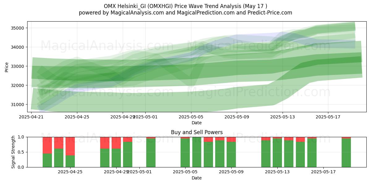  OMX Helsinque_GI (OMXHGI) Support and Resistance area (17 May) 