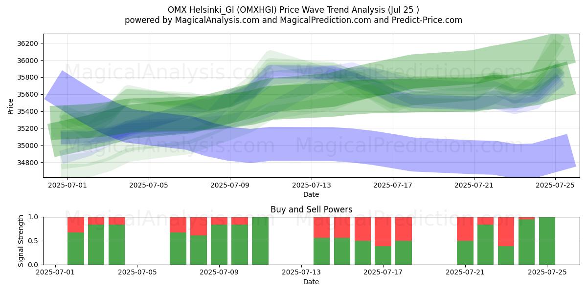  OMX ヘルシンキ_GI (OMXHGI) Support and Resistance area (24 Jul) 